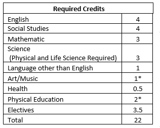 Required Credits